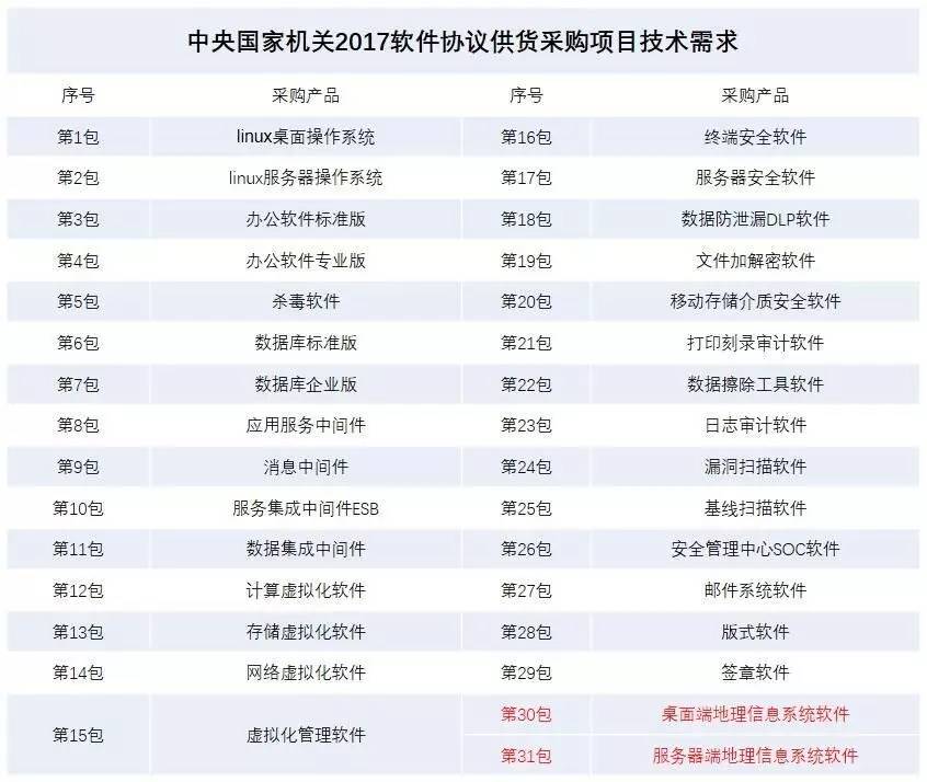 国家机关拟公开采购地理信息软件，国产软件的机会来了？